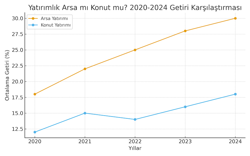 Son 5 yılda arsa ve konutun getirisi ne oldu?