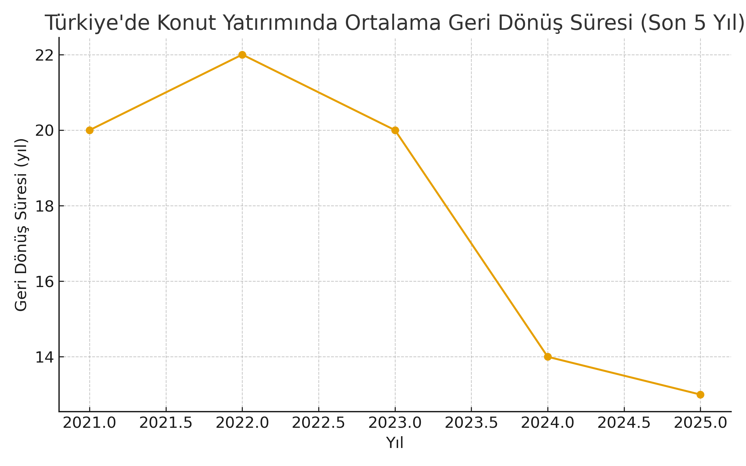 Türkiye’de konut yatırımında ortalama geri dönüş (amortisman) süresi
