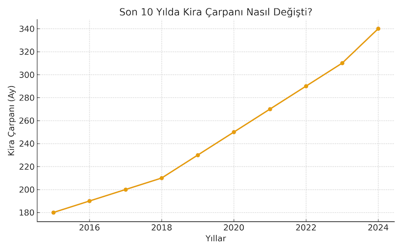 Son 10 yılda kira çarpanı nasıl değişti?