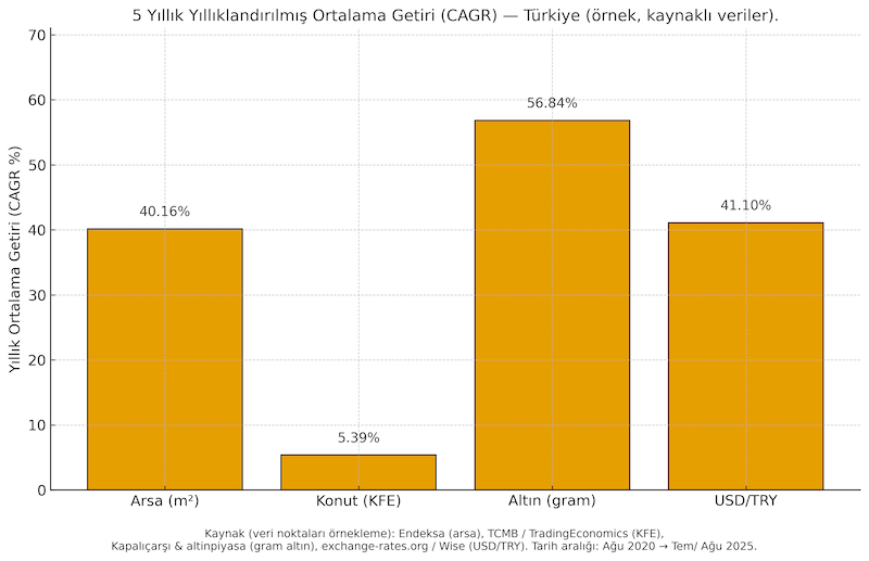 Arsa 5 yıllık ortalama getiri