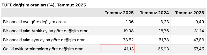 TÜFE değişim oranları, Temmuz 2025