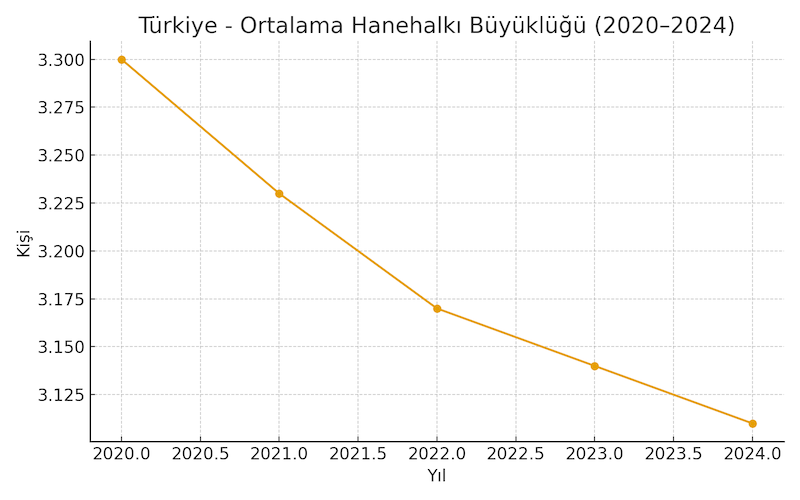 Tüik ortalama hane halkı büyüklüğü (2020-2024)