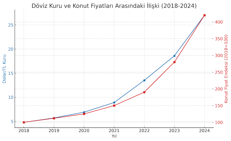 Döviz kuru artışının konut fiyatlarına yansıması