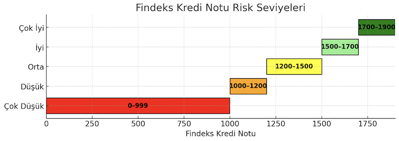 Findeks kredi notu risk seviyeleri