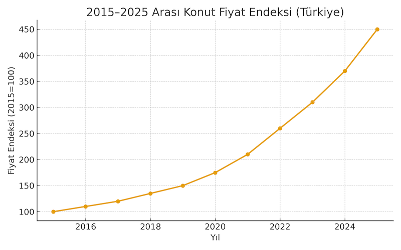 2015-2025 arası konut fiyat endeksi