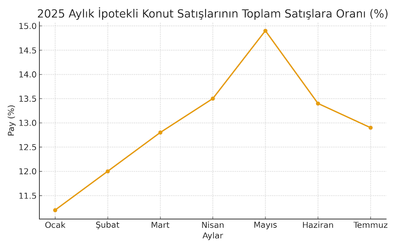 İpotekli satış oranları