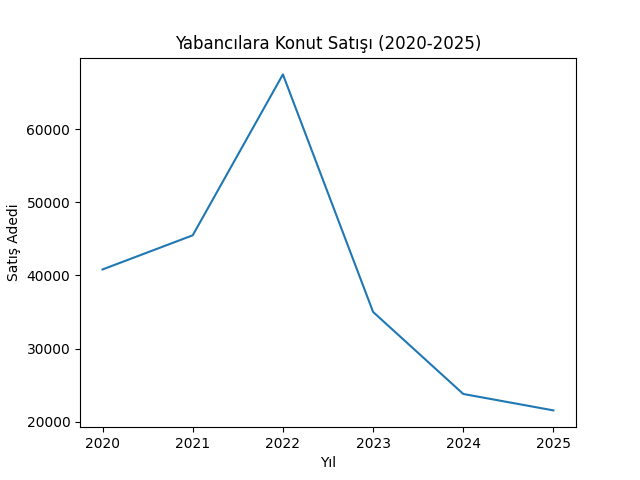2020–2025 Döneminde Yabancılara Konut Satış Trendi