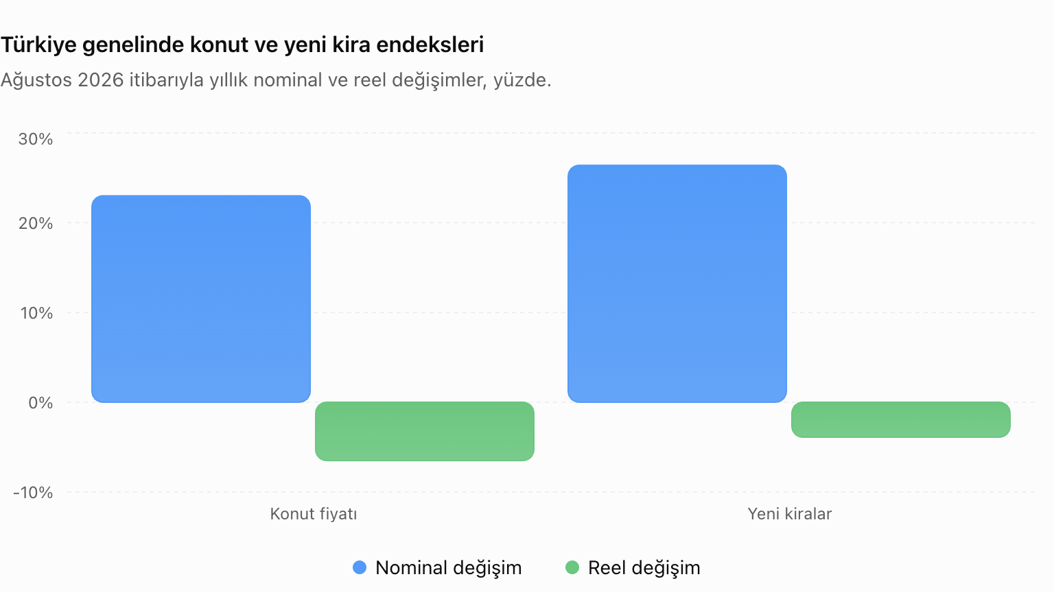 Türkiye genelinde konut ve yeni kira endeksleri